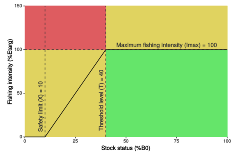 stock status vs fishing intensity